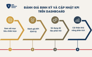 Đánh giá định kỳ và cập nhật KPI trên dashboard