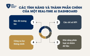 Các tính năng và thành phần chính của một Real-Time AI Dashboard