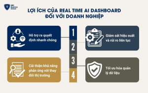 Lợi ích của Real Time AI Dashboard đối với doanh nghiệp