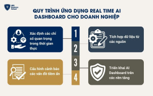 Quy trình ứng dụng Real Time AI Dashboard cho doanh nghiệp