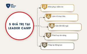 5 giá trị tại sự kiện Leader Camp
