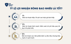 Tỷ lệ lợi nhuận ròng bao nhiêu là tốt?