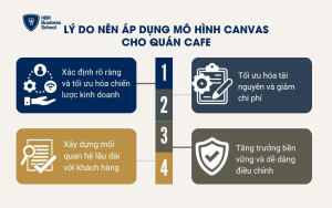 Lý do nên áp dụng mô hình Canvas cho quán cafe