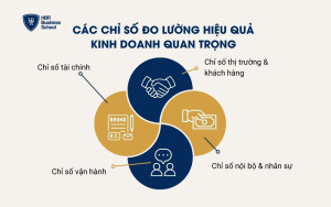 Các chỉ số đo lường hiệu quả kinh doanh quan trọng