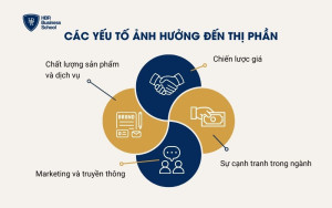 Các yếu tố ảnh hưởng đến thị phần