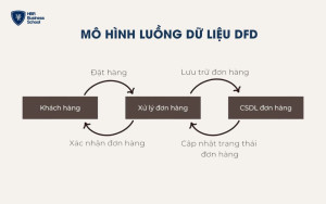 Mô hình luồng dữ liệu DFD