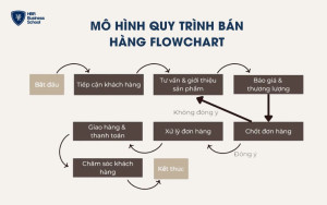 Mô hình quy trình bán hàng Flowchart