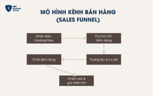 Mô hình kênh bán hàng (Sales Funnel)