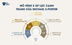 Mô hình 5 áp lực cạnh tranh của Michael E.Porter