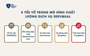 5 yếu tố trong mô hình chất lượng dịch vụ SERQUAL
