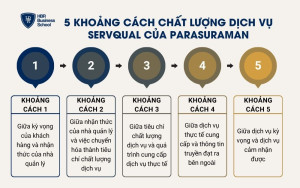 5 khoảng cách chất lượng dịch vụ SERVQUAL của Parasuraman