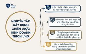 Nguyên tắc xây dựng chiến lược kinh doanh thích ứng