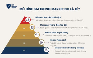 Định nghĩa mô hình 5M trong Marketing