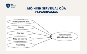 Mô hình Servqual của Parasuraman