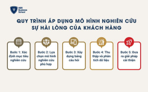 Quy trình áp dụng mô hình nghiên cứu sự hài lòng của khách hàng