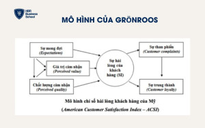 Mô hình của Grönroos