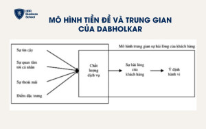 Mô hình tiền đề và trung gian của Dabholkar