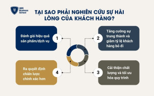 Tại sao phải nghiên cứu sự hài lòng của khách hàng?