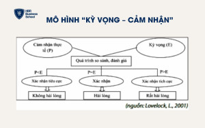 Mô hình “Kỳ vọng – Cảm nhận”