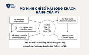 Mô hình chỉ số hài lòng khách hàng của Mỹ