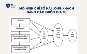 Mô hình chỉ số hài lòng khách hàng các quốc gia EU
