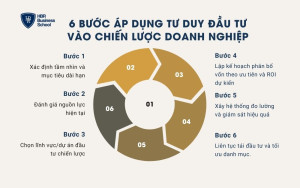 6 bước áp dụng tư duy đầu tư vào xây dựng chiến lược kinh doanh cho doanh nghiệp