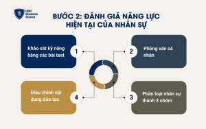 Đánh giá năng lực hiện tại của nhân sự