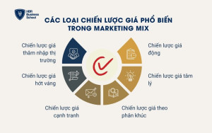 Các loại chiến lược giá phổ biến trong Marketing Mix