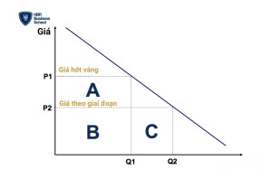 Chiến lược giá hớt váng