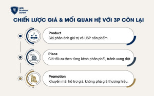 Chiến lược giá trong mối quan hệ với các P khác trong Marketing Mix