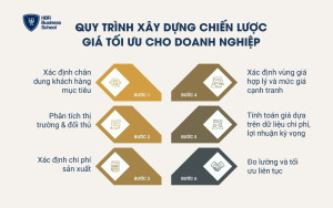 Quy trình xây dựng chiến lược giá tối ưu cho doanh nghiệp
