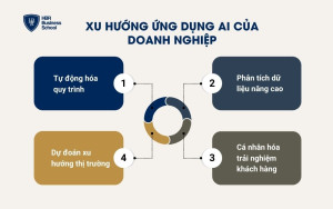 Xu hướng sử dụng AI của doanh nghiệp hiện nay