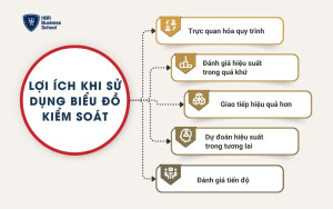Lợi ích khi sử dụng biểu đồ kiểm soát