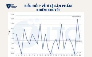 Biểu đồ P về tỉ lệ sản phẩm khiếm khuyết