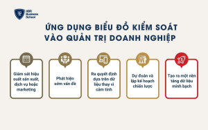 Ứng dụng biểu đồ kiểm soát vào quản trị doanh nghiệp
