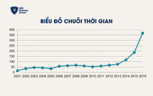 Biểu đồ chuỗi thời gian