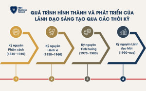 Quá trình hình thành và phát triển lãnh đạo sáng tạo qua các thời kỳ