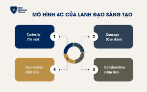 Mô hình 4C của lãnh đạo sáng tạo