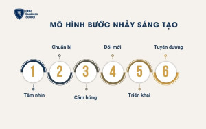 Mô hình Bước nhảy sáng tạo