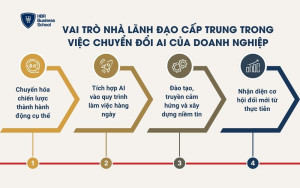 Vai trò nhà lãnh đạo cấp trung trong việc chuyển đổi AI của doanh nghiệp