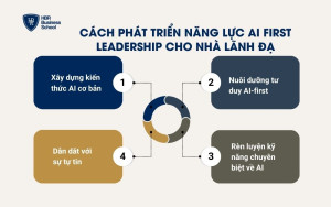 Cách phát triển năng lực AI First Leadership cho nhà lãnh đạo