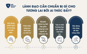 Lãnh đạo cần chuẩn bị gì cho tương lai bởi AI thúc đẩy?