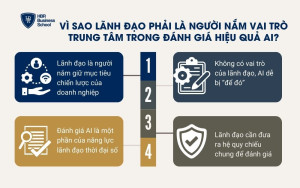 Vì sao lãnh đạo phải là người nắm vai trò trung tâm trong đánh giá hiệu quả AI?