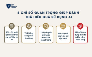 5 chỉ số quan trọng giúp đánh giá hiệu quả sử dụng AI