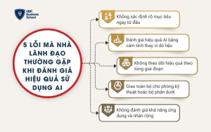 Các lỗi mà nhà lãnh đạo thường gặp khi đánh giá hiệu quả sử dụng AI