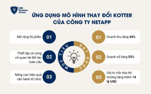 Ứng dụng mô hình thay đổi Kotter của công ty Netapp