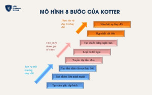 Mô hình 8 bước của Kotter gồm những yếu tố nào?