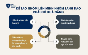 Để tạo các nhóm liên minh nhóm lãnh đạo phải có khả năng