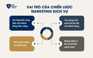 Vai trò của chiến lược Marketing dịch vụ