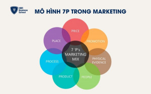 Mô hình 7P trong chiến lược Marketing dịch vụ